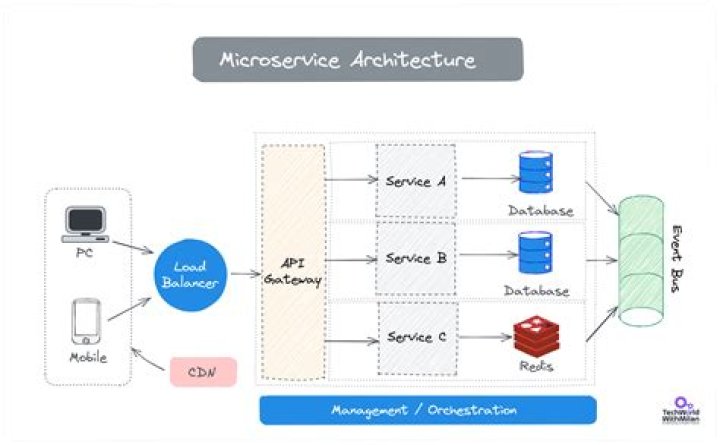 What is a Dockerized Microservice?