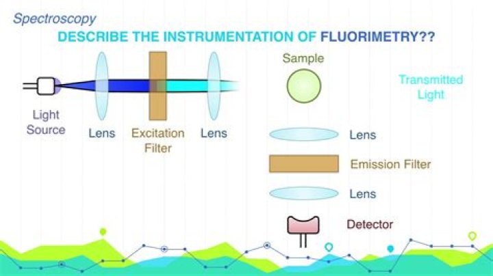 What is a fluorometric assay?