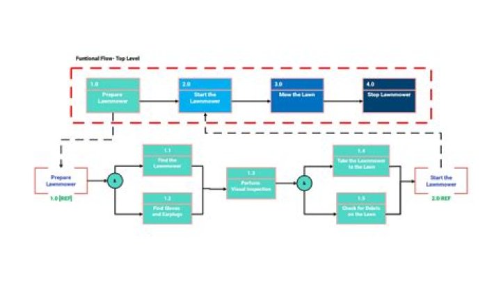 What is a functional node?