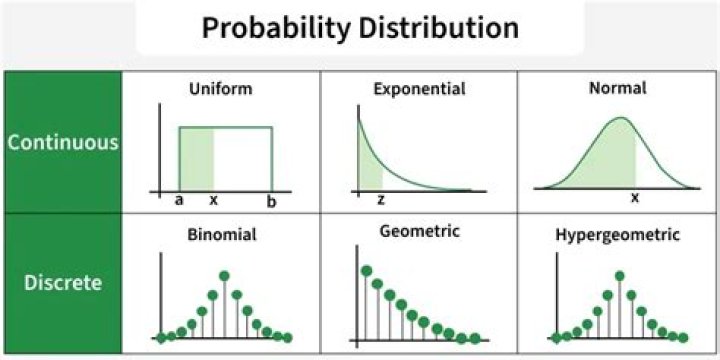 What is a geometric probability distribution?