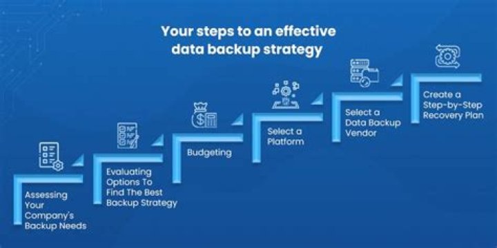 What is a good backup strategy?
