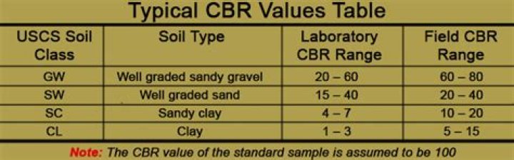 What is a good CBR value?
