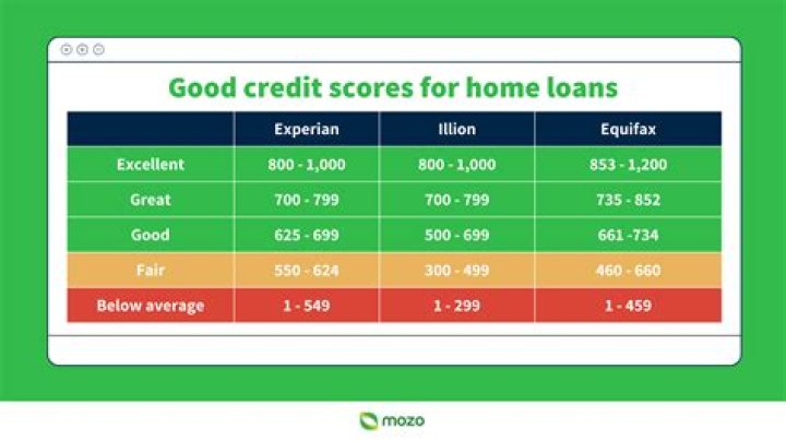 What is a good credit score for a construction loan?