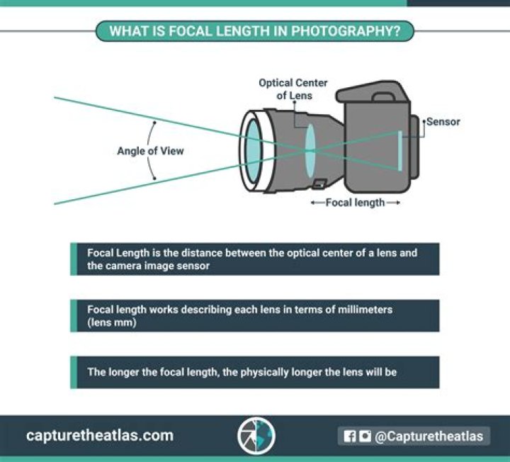 What is a good focal length for film?