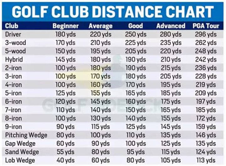 What is a good golf distance?
