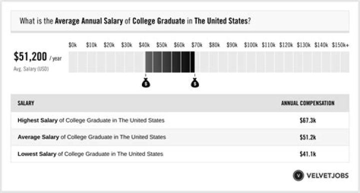 What is a good salary for a college graduate?