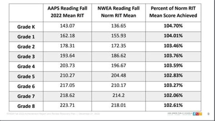What is a good score on NWEA testing?
