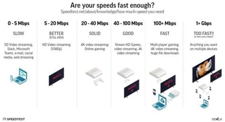 What is a good speed for a USB?