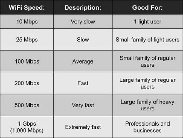 What is a good wireless Mbps speed?
