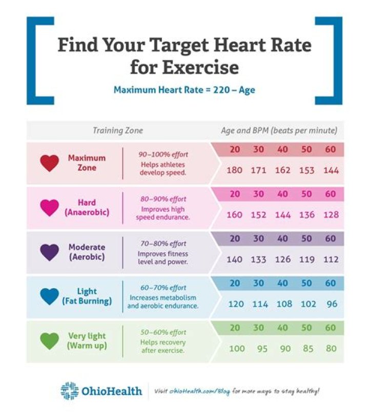 What is a good workout heart rate for my age?