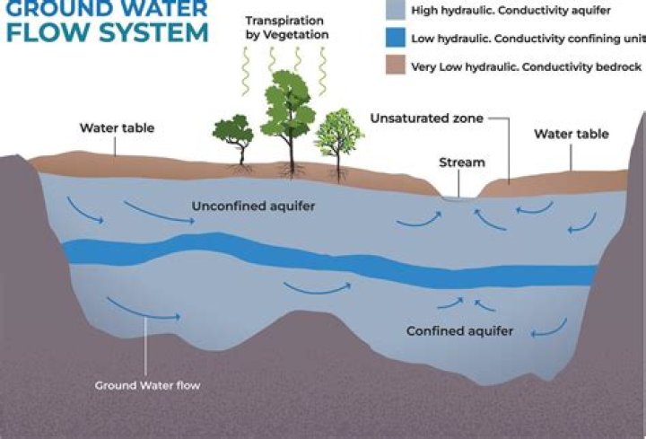 What is a groundwater flow system?