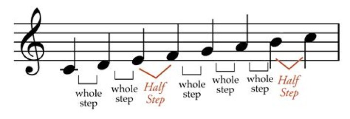 What is a half step interval?