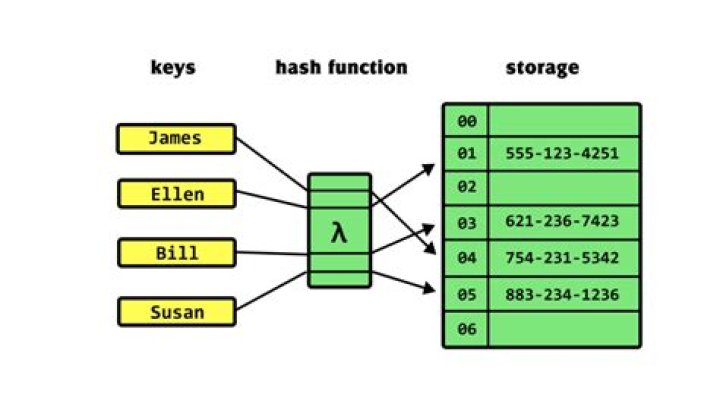 What is a hash data structure?