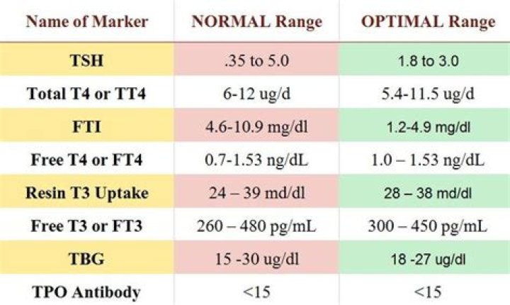 What is a healthy thyroid level?