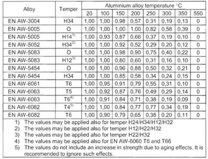 What is a high temperature alloy?