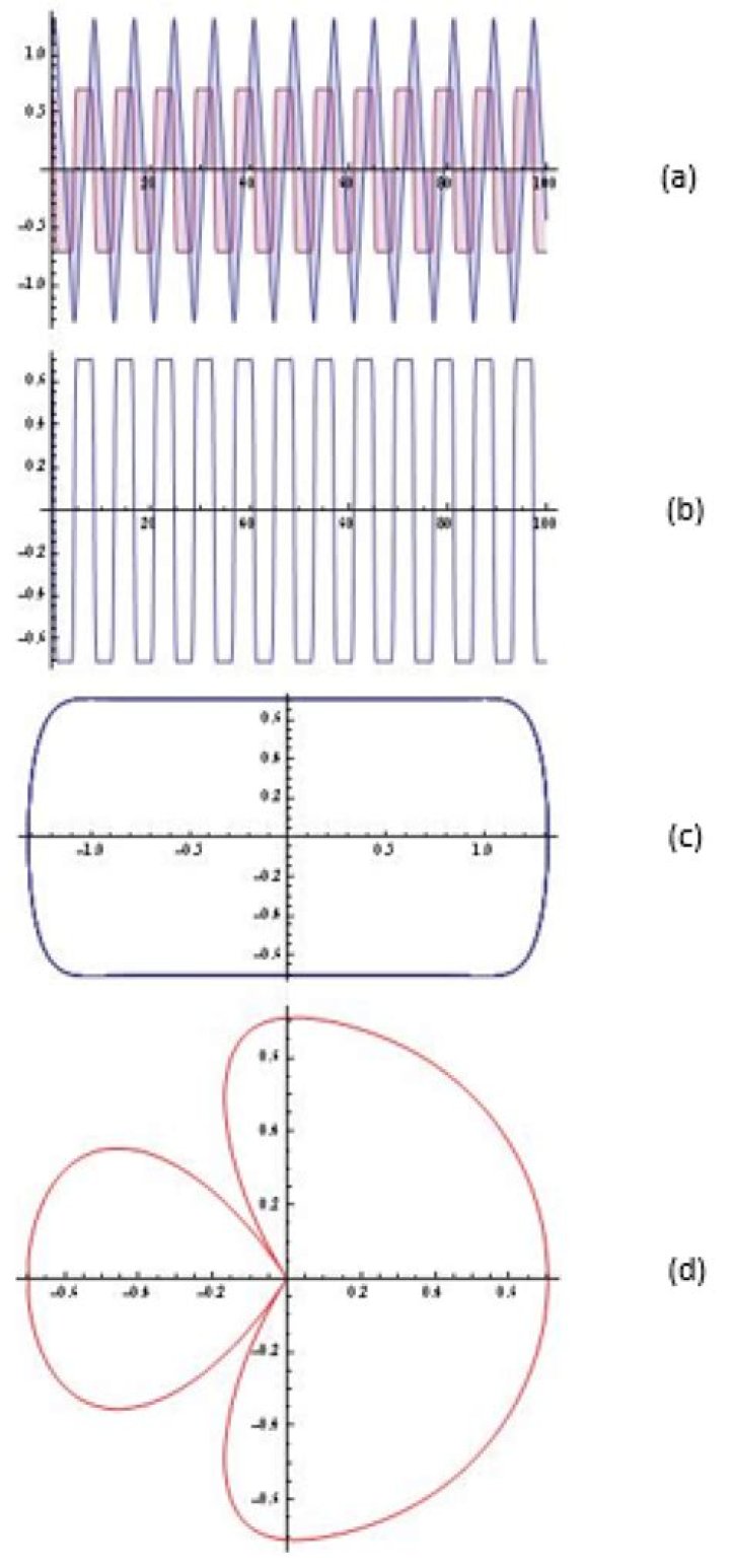 What is a Lienard system?
