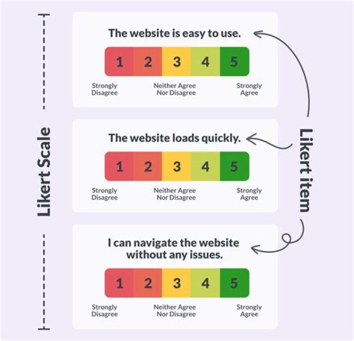 What is a Likert scale format?