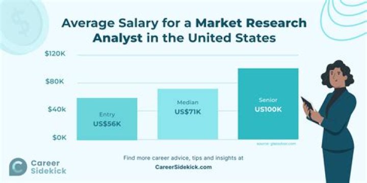 What is a market researcher salary?