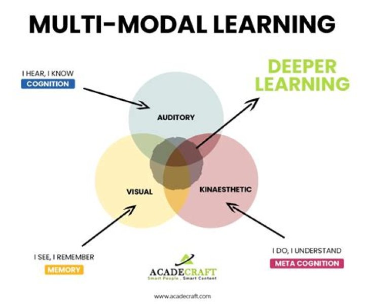 What is a modality in teaching?