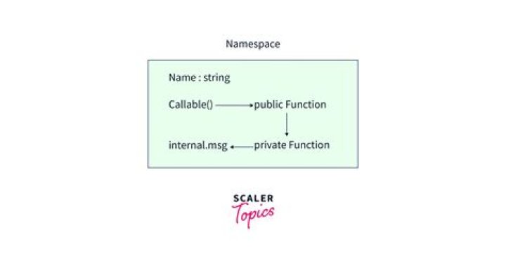 What is a namespace in JavaScript?