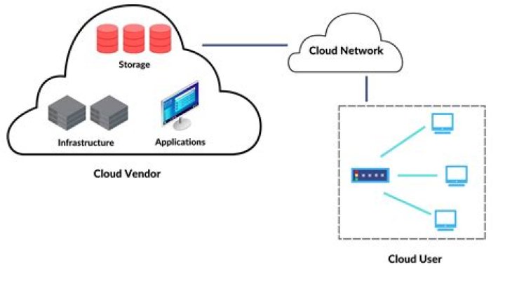 What is a network cloud service?