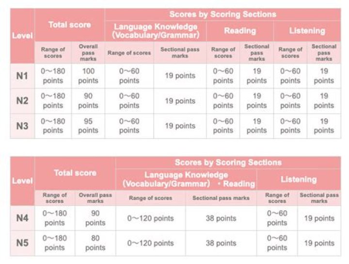 What is a passing score on Tabe test?
