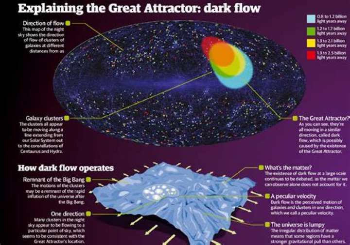 What is a point attractor?