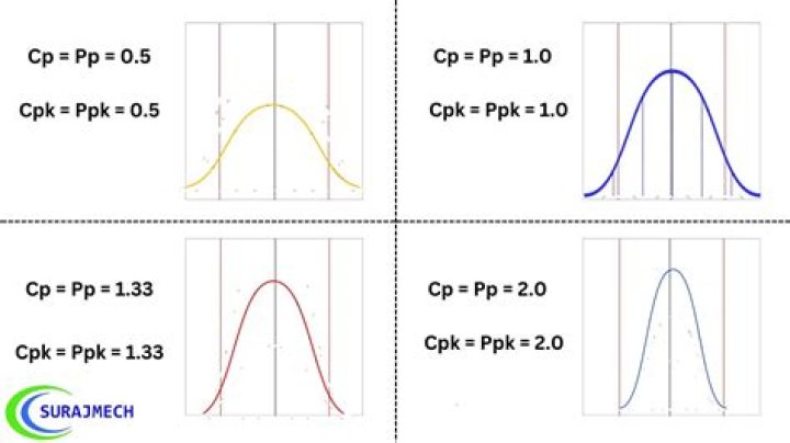 What is a PP and CC curve?