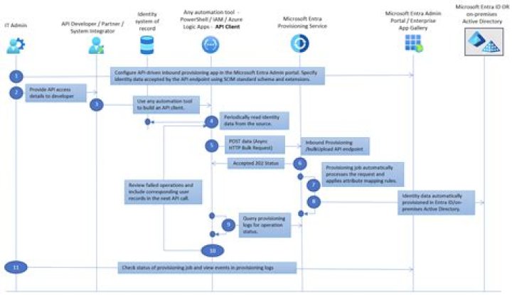 What is a provisioning workflow?