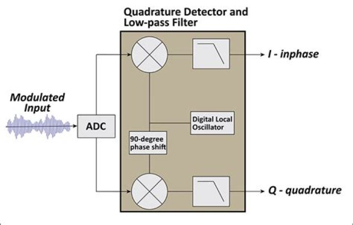 What is a quadrature detector?