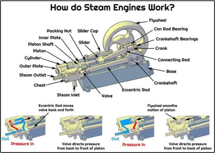 What is a radial engine and how does it work?