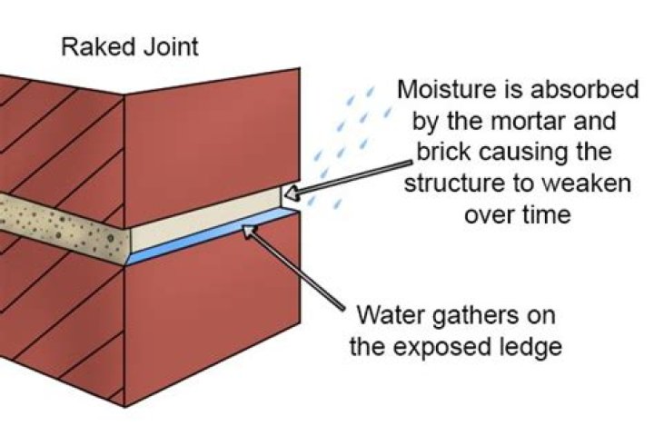 What is a raked joint?
