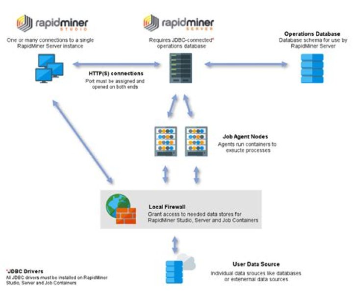 What is a RapidMiner?