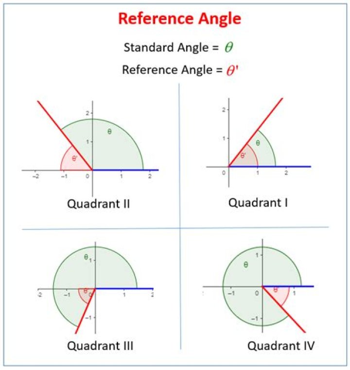 What is a reference angle in geometry?