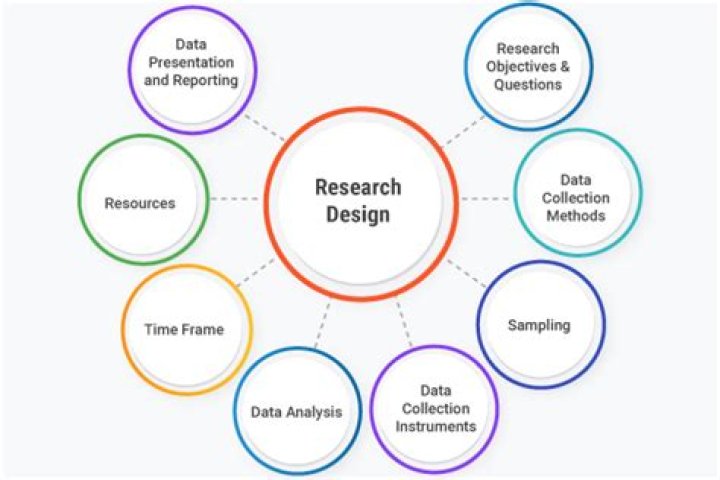 What is a research design in archaeology?