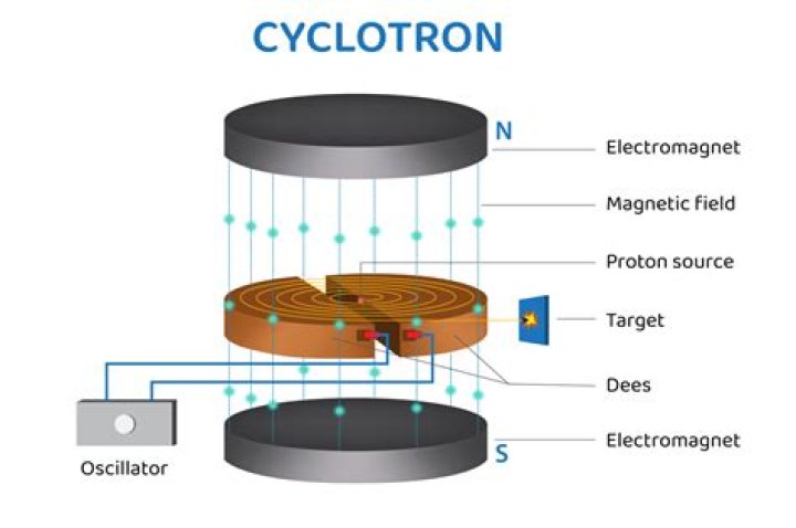 What is a resonance frequency of a cyclotron?