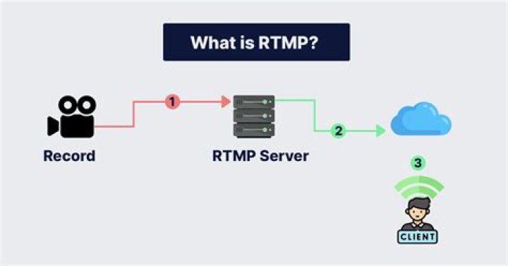 What is a RTMP connection?