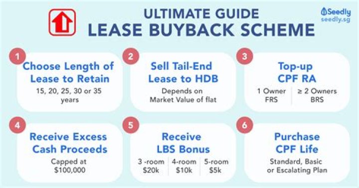What is a sale lease buyback?