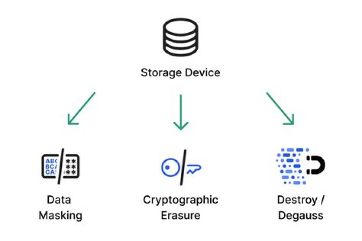 What is a sanitized database?