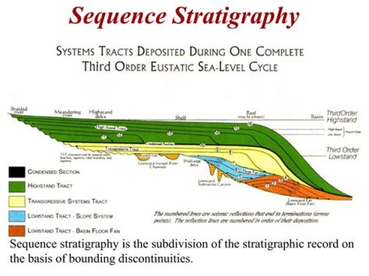 What is a sequence in sequence stratigraphy?