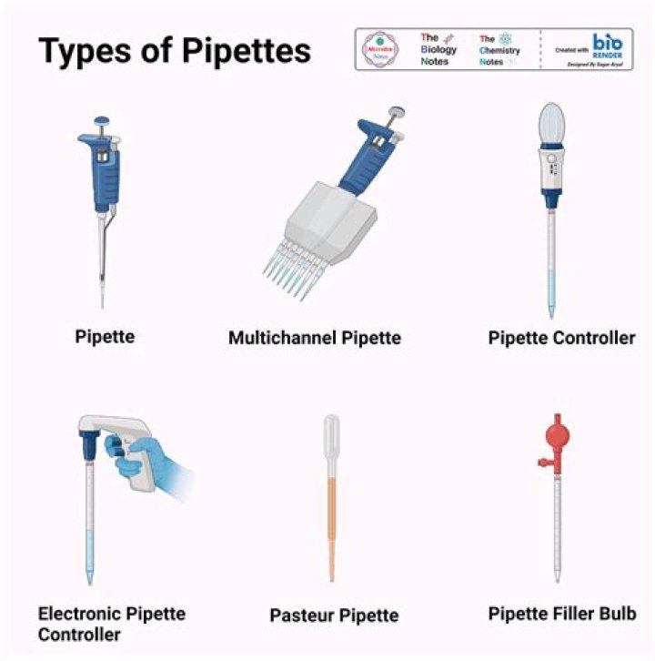 What is a serological pipets?