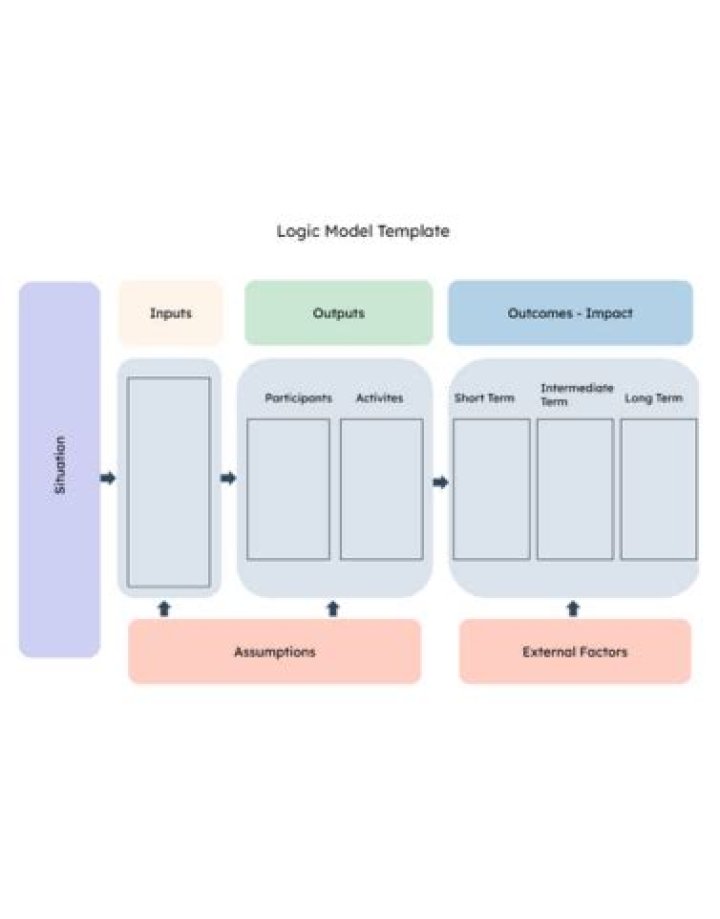 What is a simple logic model?