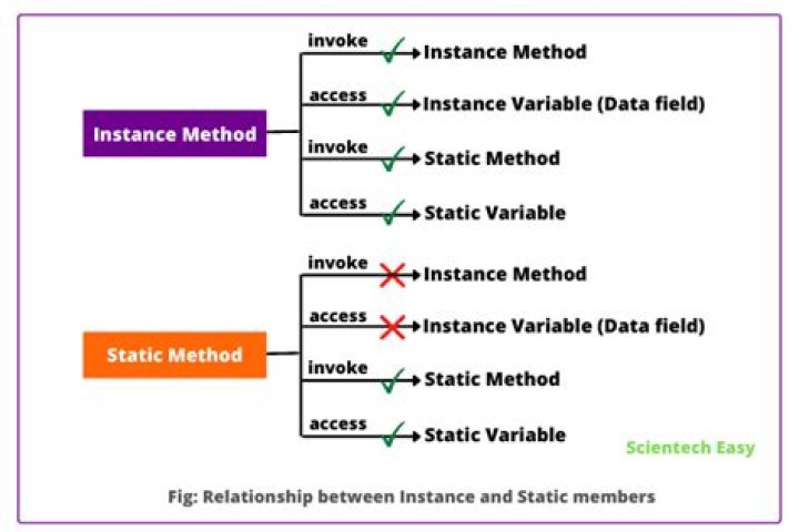 What is a static method in Java?