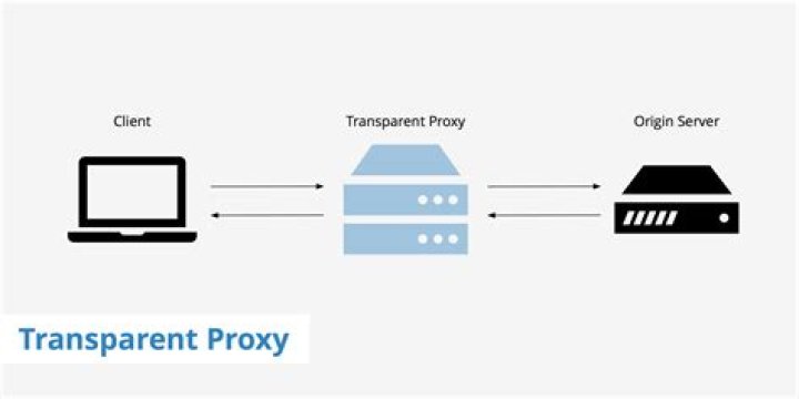 What is a transparent proxy?