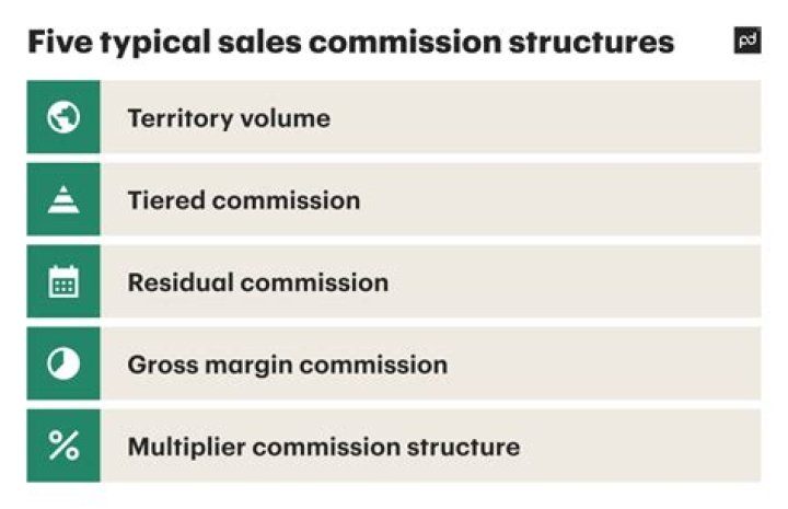 What is a typical commission for retail sales?