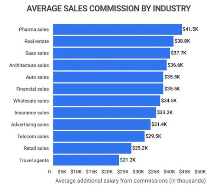 What is a typical sales commission percentage?