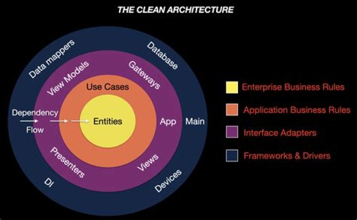 What is a use case Interactor?