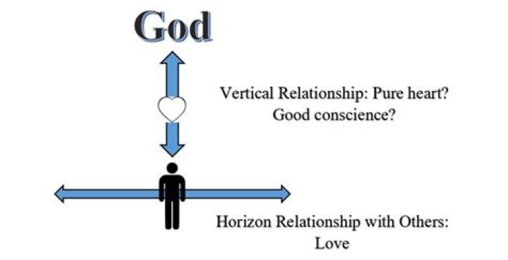 What is a vertical relationship with God?