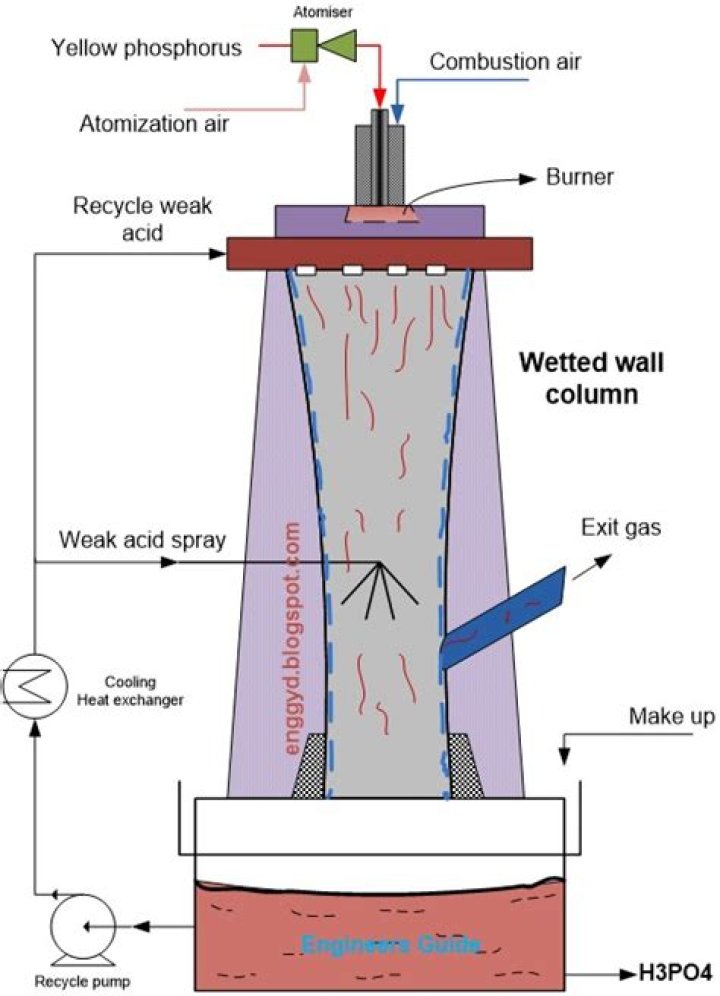 What is a wetted wall absorption column?