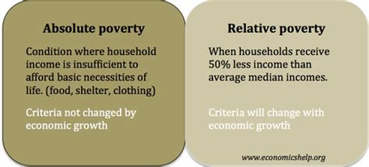 What is absolute poverty and relative poverty?